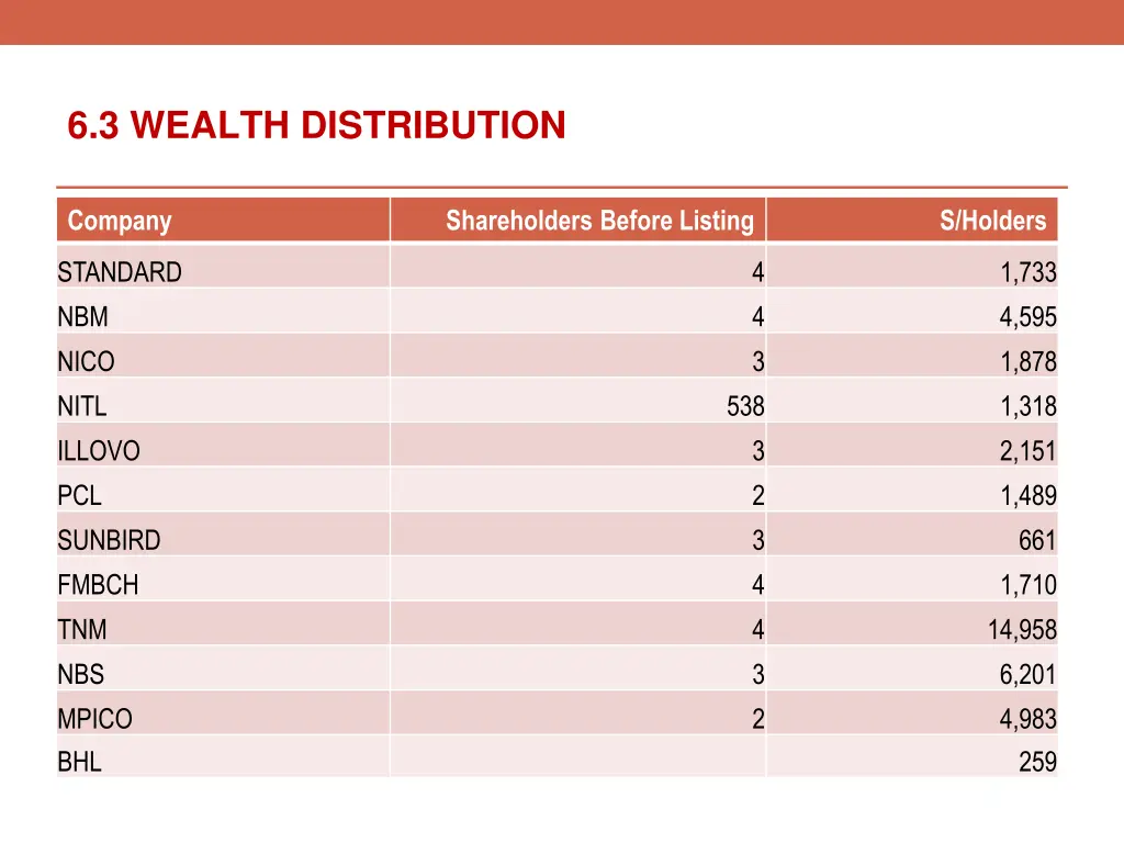 6 3 wealth distribution