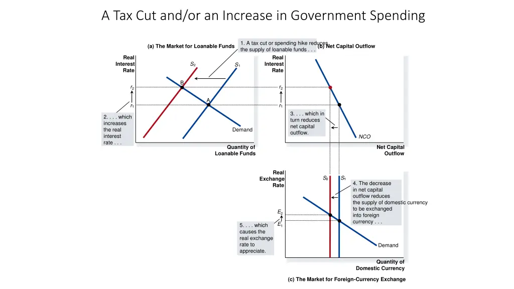 a tax cut and or an increase in government 1