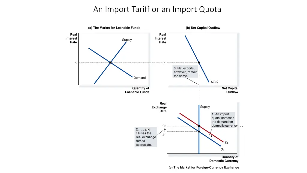 an import tariff or an import quota 1