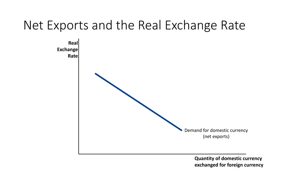 net exports and the real exchange rate