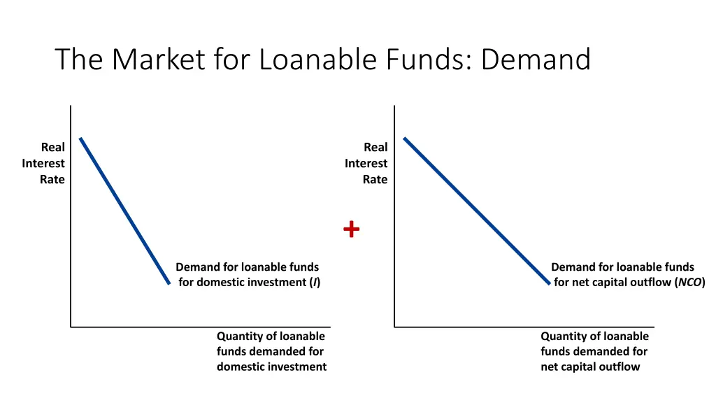 the market for loanable funds demand