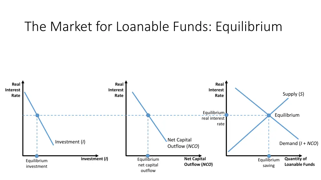 the market for loanable funds equilibrium 1