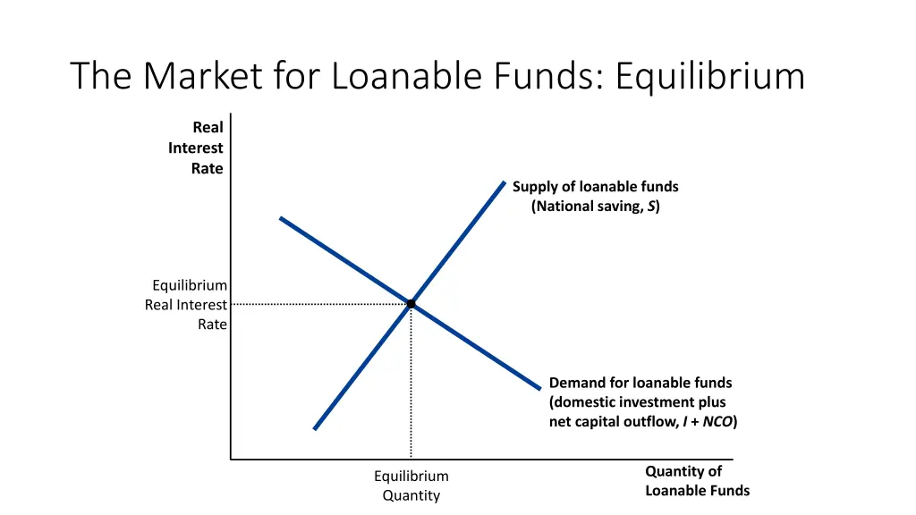 the market for loanable funds equilibrium