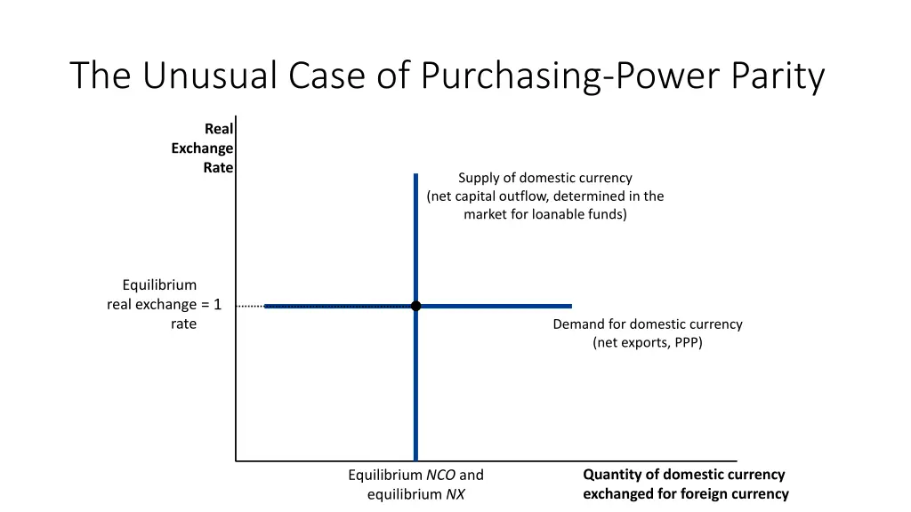 the unusual case of purchasing power parity