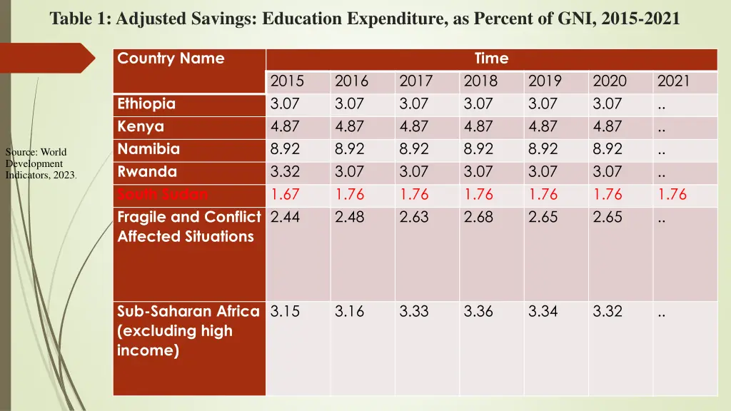 table 1 adjusted savings education expenditure