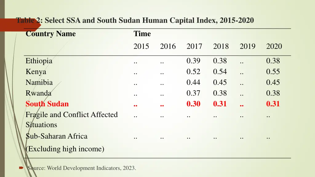 table 2 select ssa and south sudan human capital