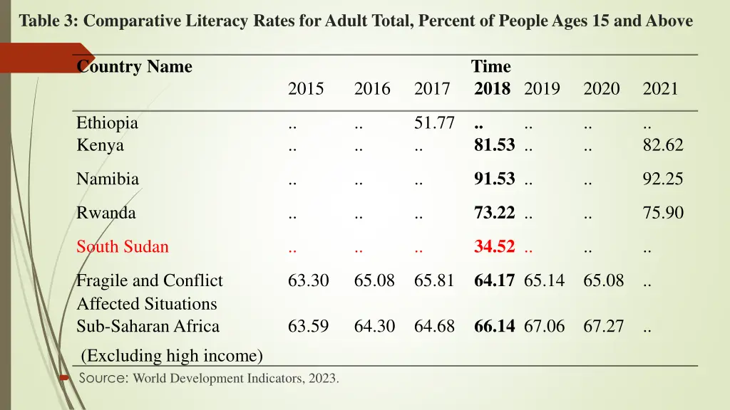 table 3 comparative literacy rates for adult