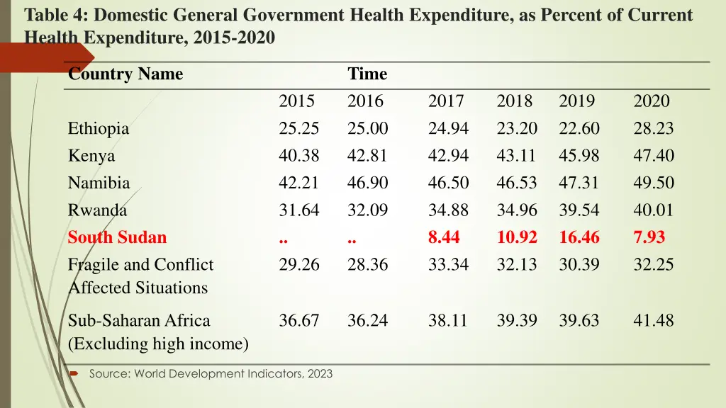 table 4 domestic general government health