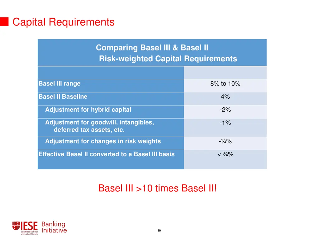 capital requirements