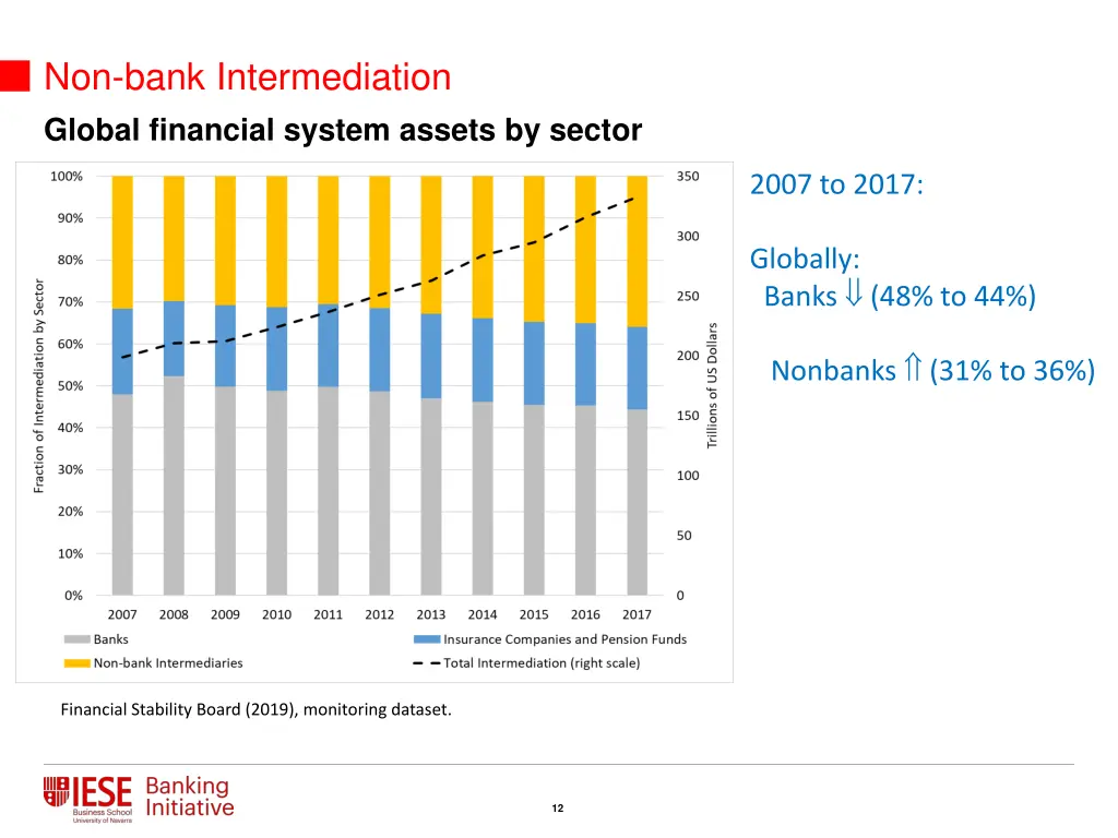 non bank intermediation global financial system