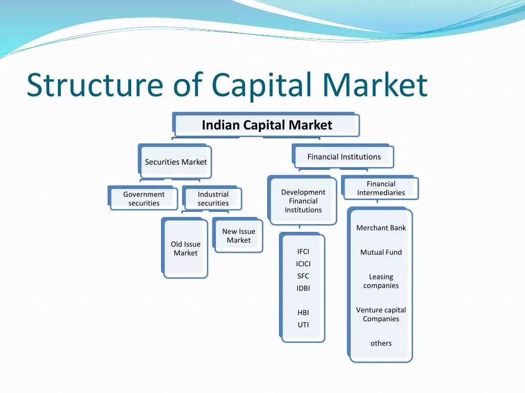 structure of capital market