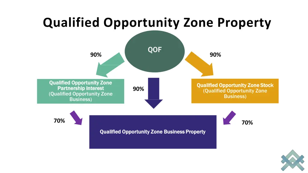 qualified opportunity zone property