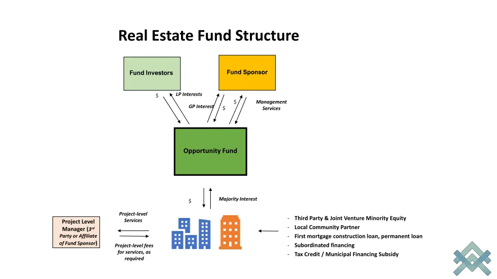 real estate fund structure