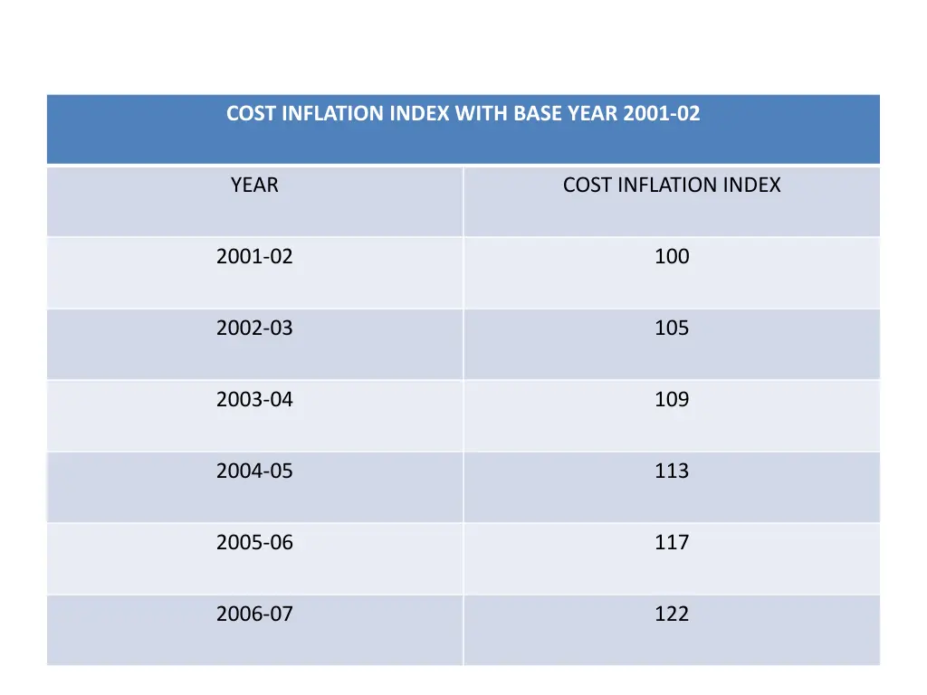 cost inflation index with base year 2001 02