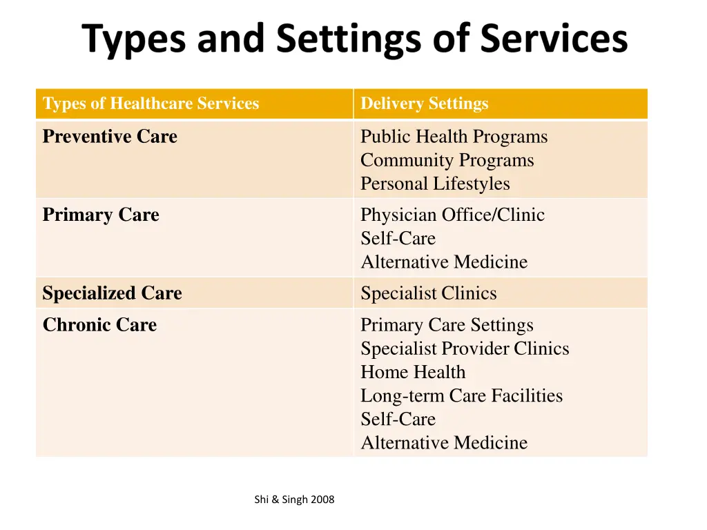 types of healthcare services