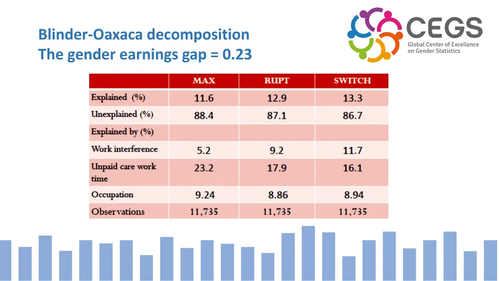 blinder oaxaca decomposition the gender earnings