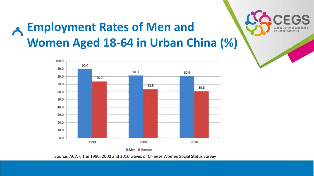 employment rates of men and women aged