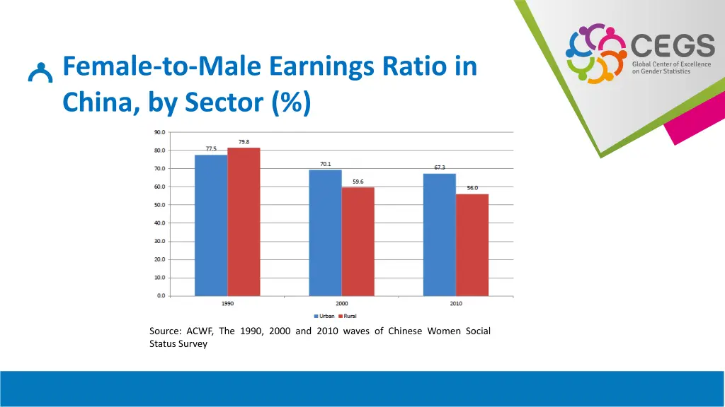 female to male earnings ratio in china by sector