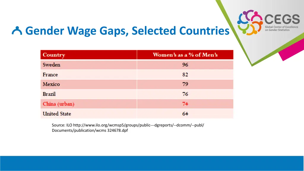 gender wage gaps selected countries