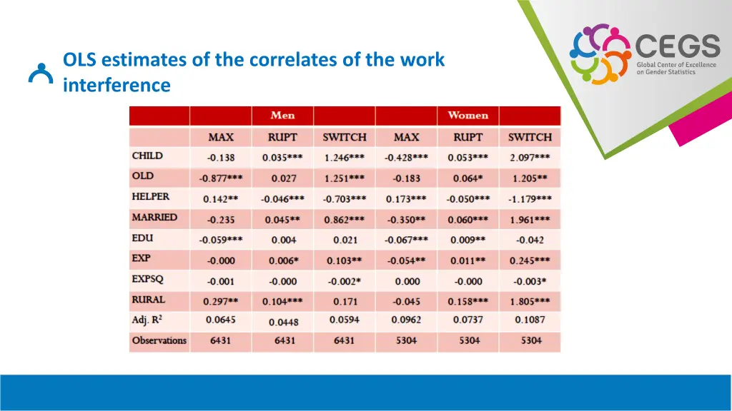 ols estimates of the correlates of the work