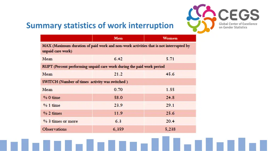 summary statistics of work interruption