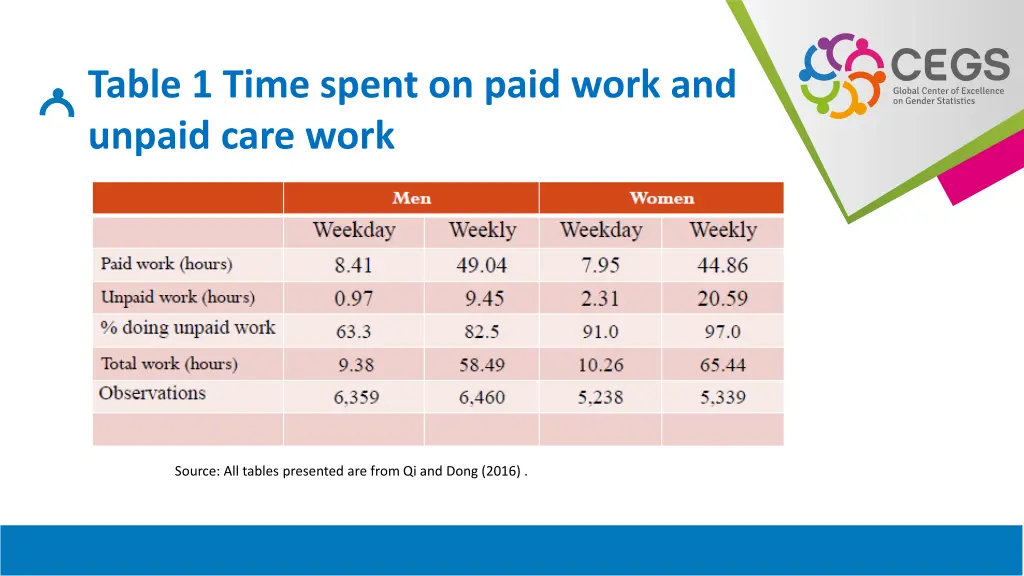 table 1 time spent on paid work and unpaid care