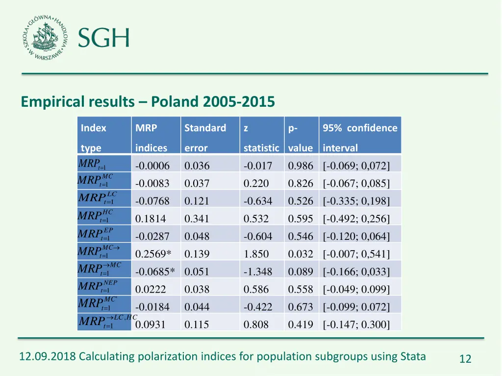 empirical results poland 2005 2015 1