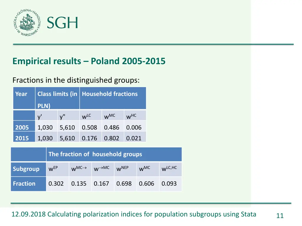 empirical results poland 2005 2015