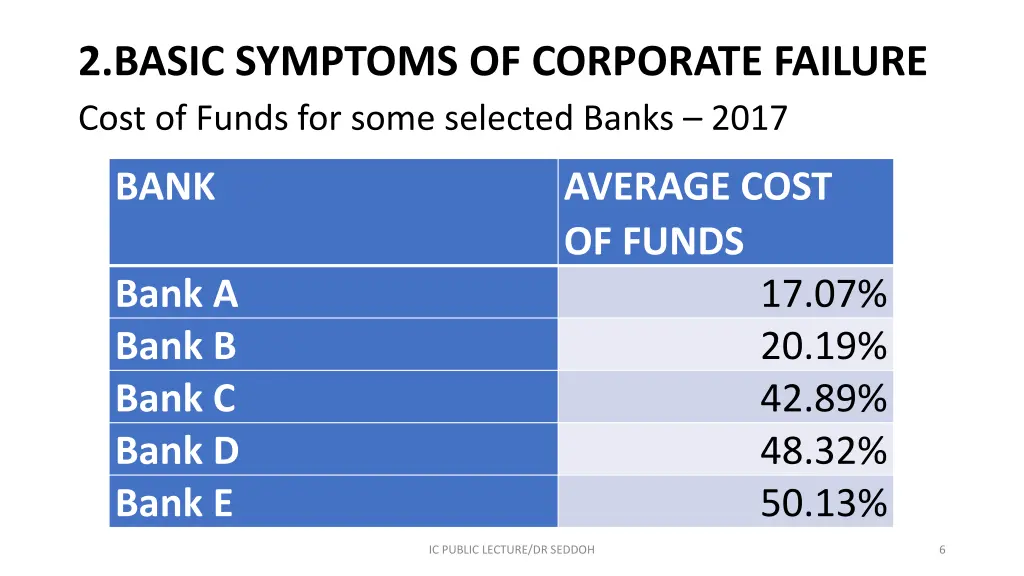 2 basic symptoms of corporate failure cost