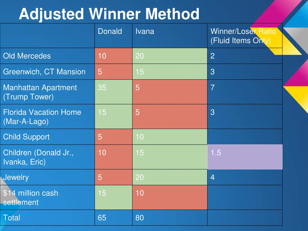 adjusted winner method donald