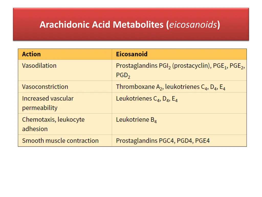 arachidonic acid metabolites eicosanoids