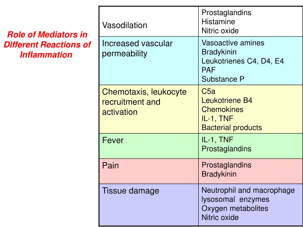 prostaglandins histamine nitric oxide vasoactive