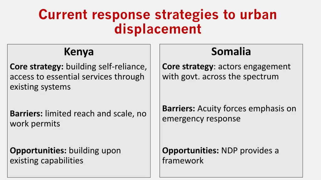 current response strategies to urban displacement