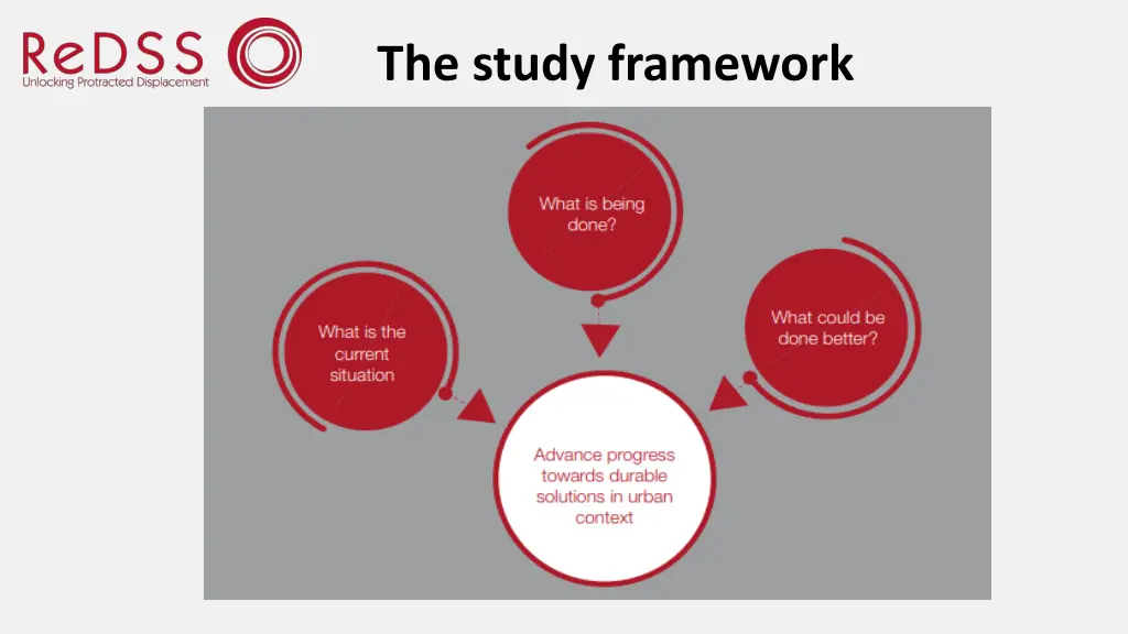 the study framework