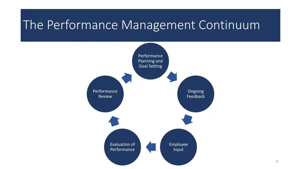 the performance management continuum