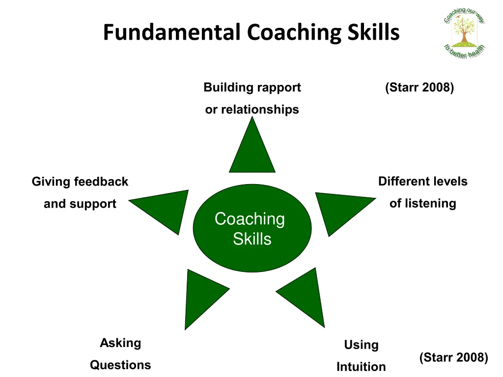 fundamental coaching skills