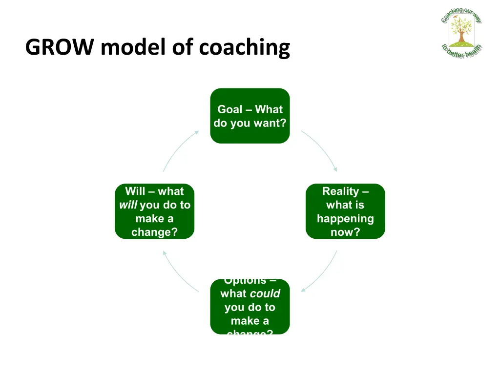 grow model of coaching 1