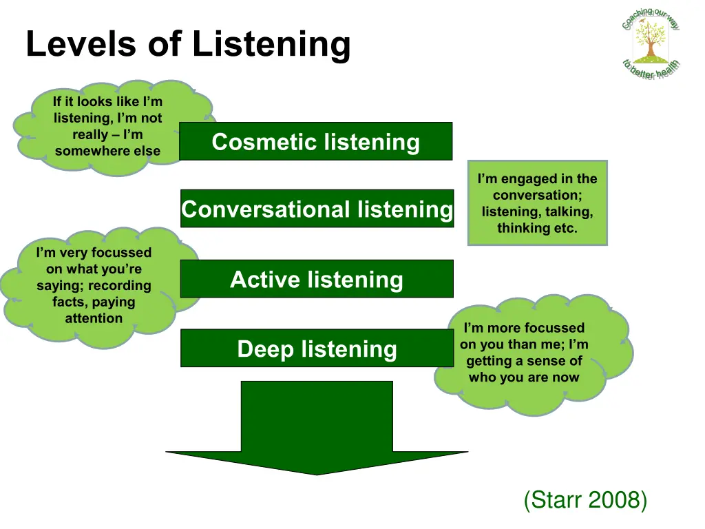 levels of listening 1