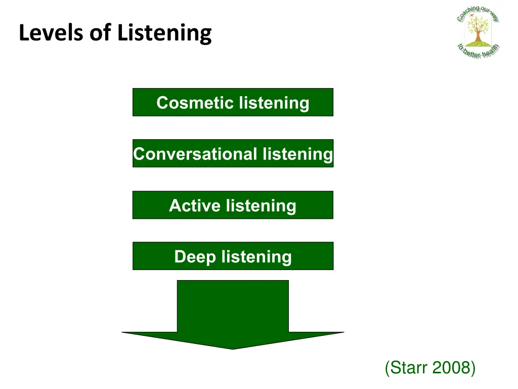 levels of listening