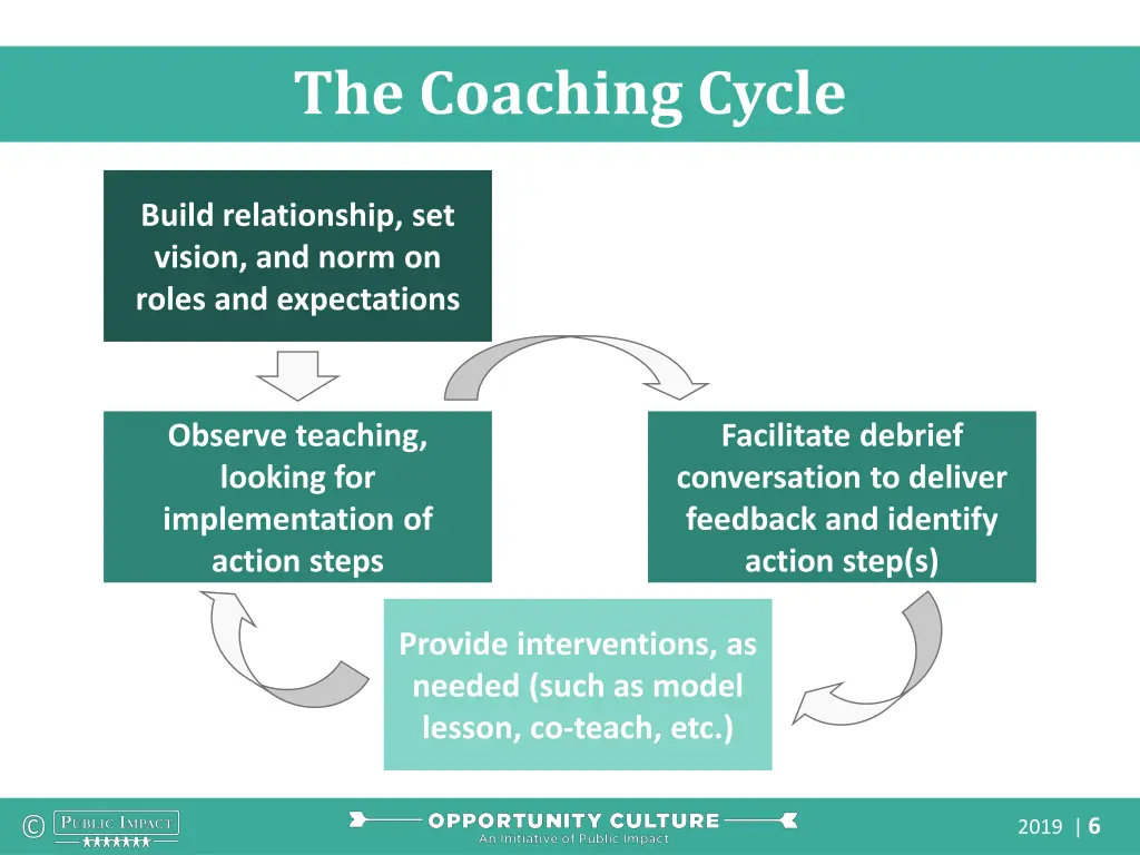 the coaching cycle