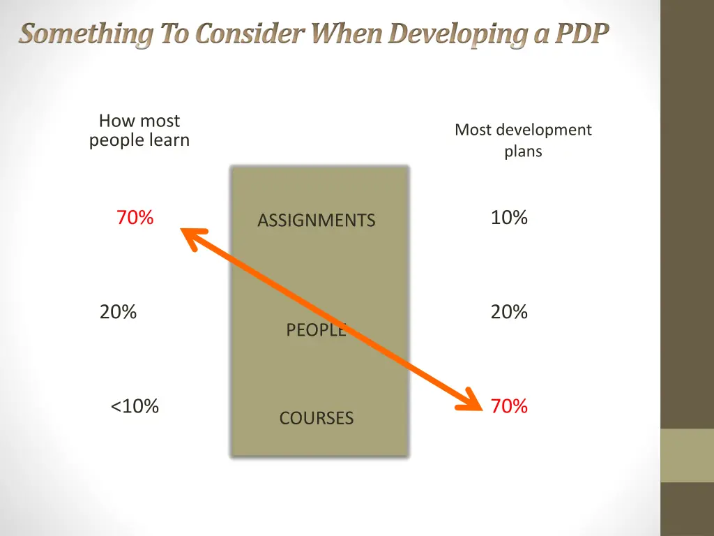 something to consider when developing a pdp