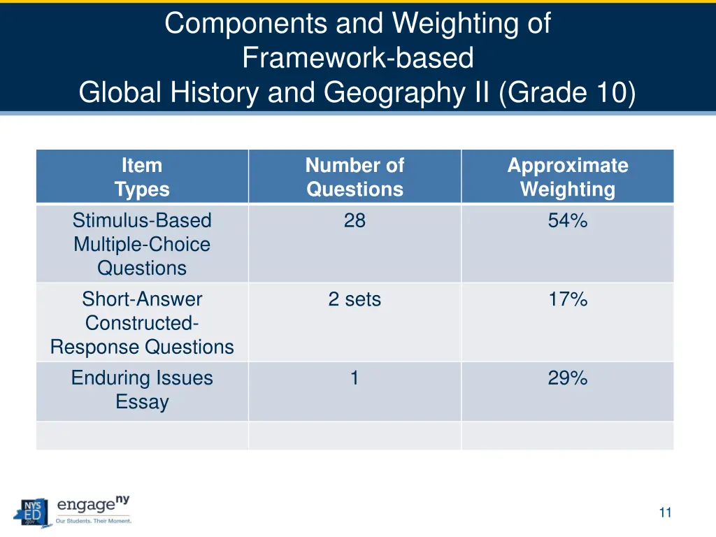 components and weighting of framework based