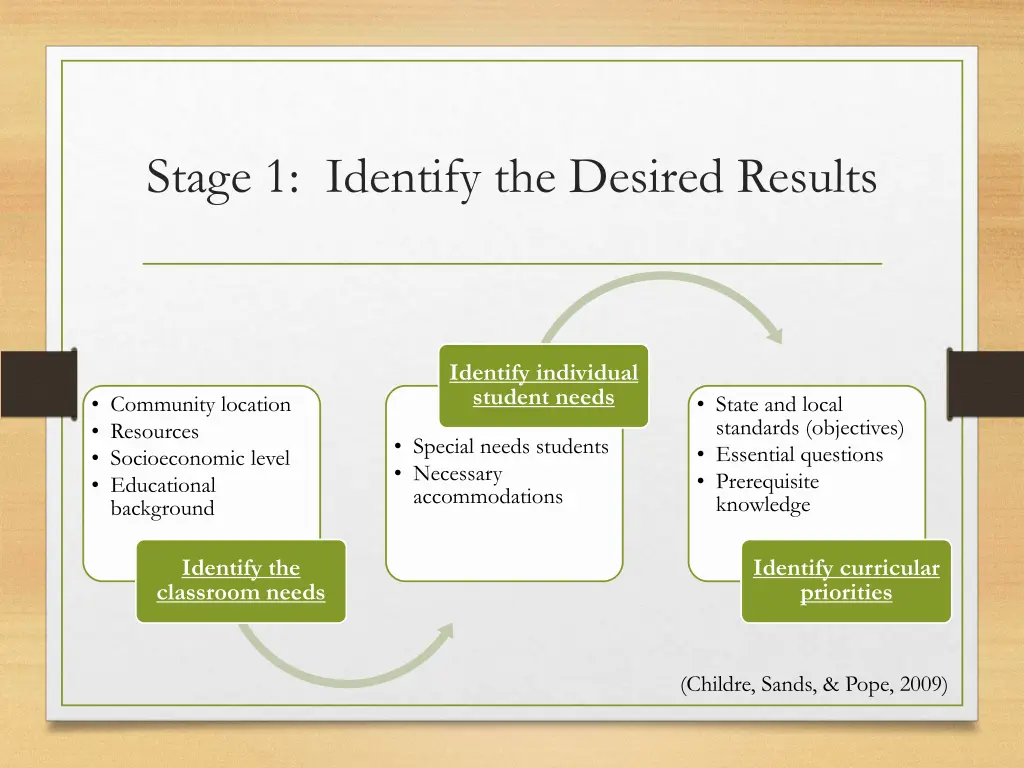 stage 1 identify the desired results