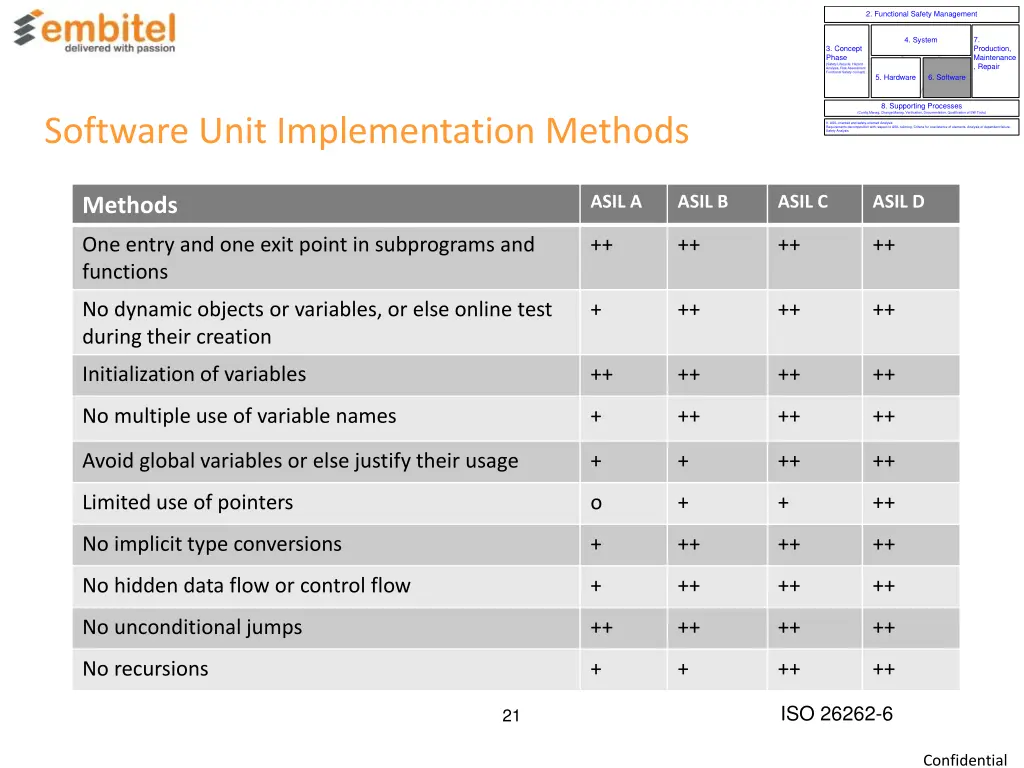 2 functional safety management 10