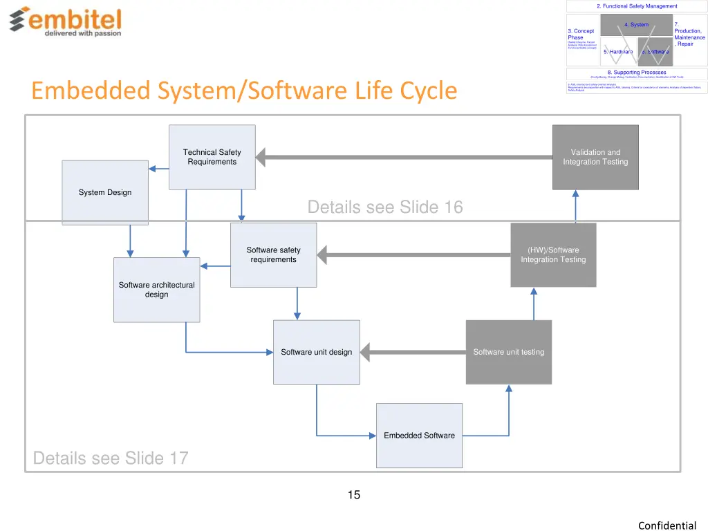 2 functional safety management 5