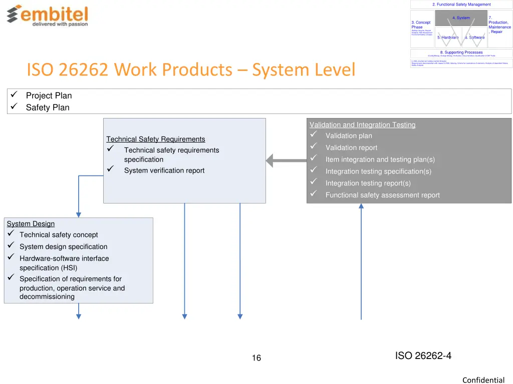 2 functional safety management 6