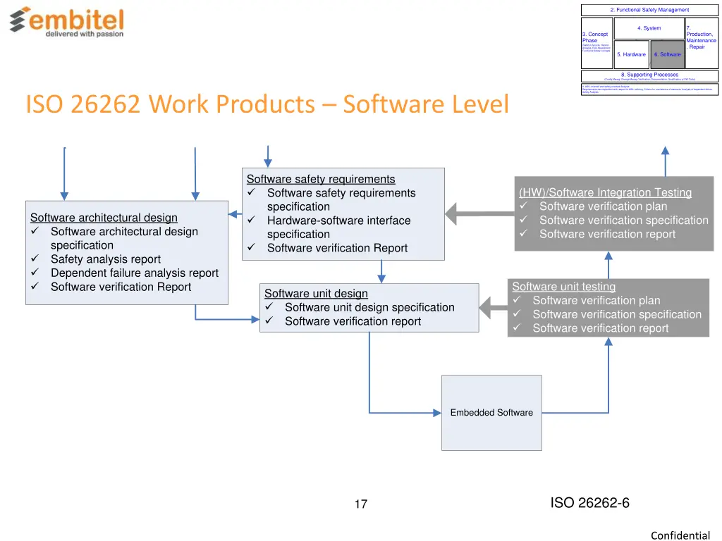 2 functional safety management 7