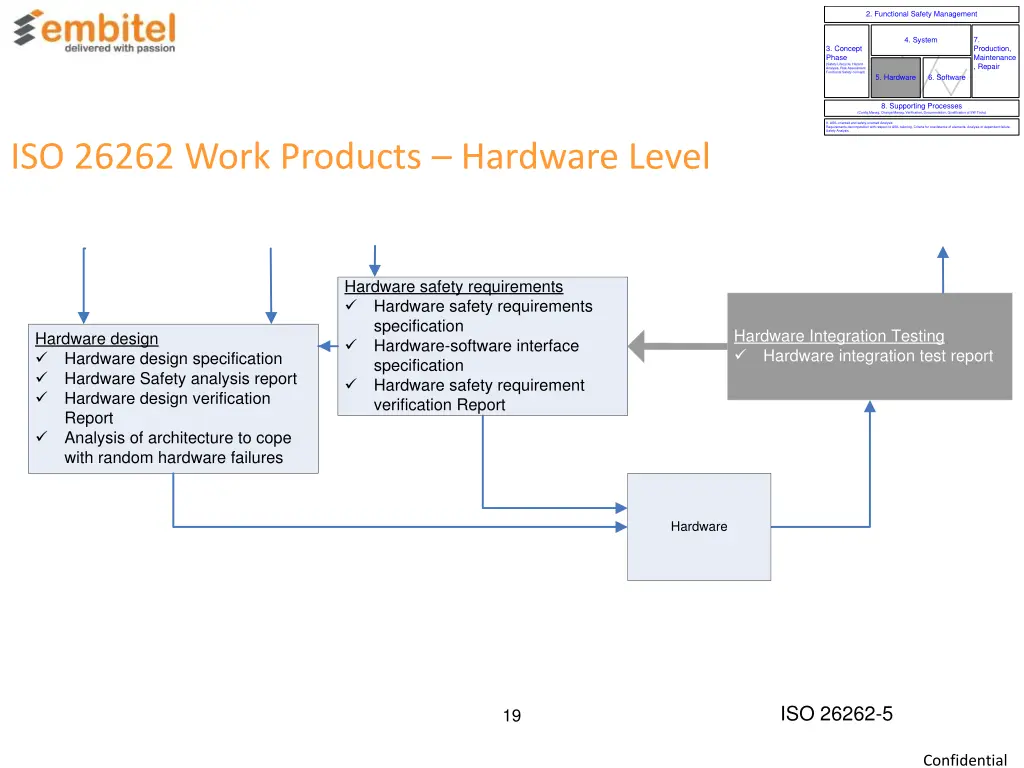 2 functional safety management 9