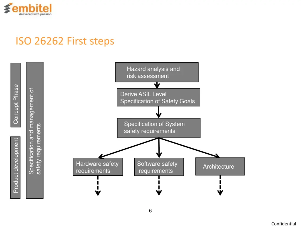 iso 26262 first steps