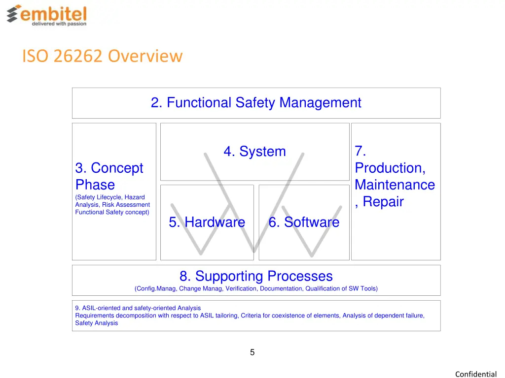 iso 26262 overview 1